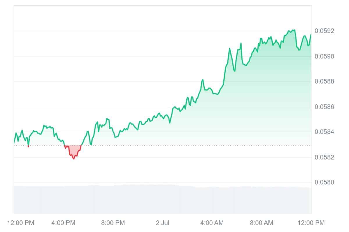 XDC Price Chart