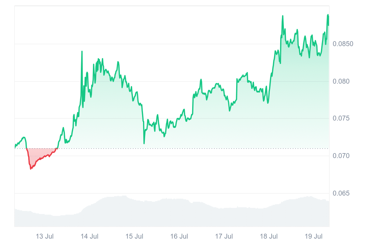 XDC Price Chart
