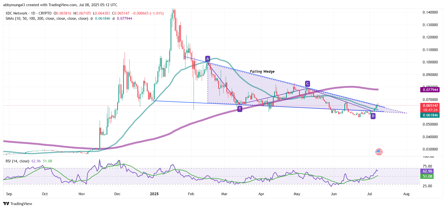 XDC Network Price Chart Analysis Source: Tradingview