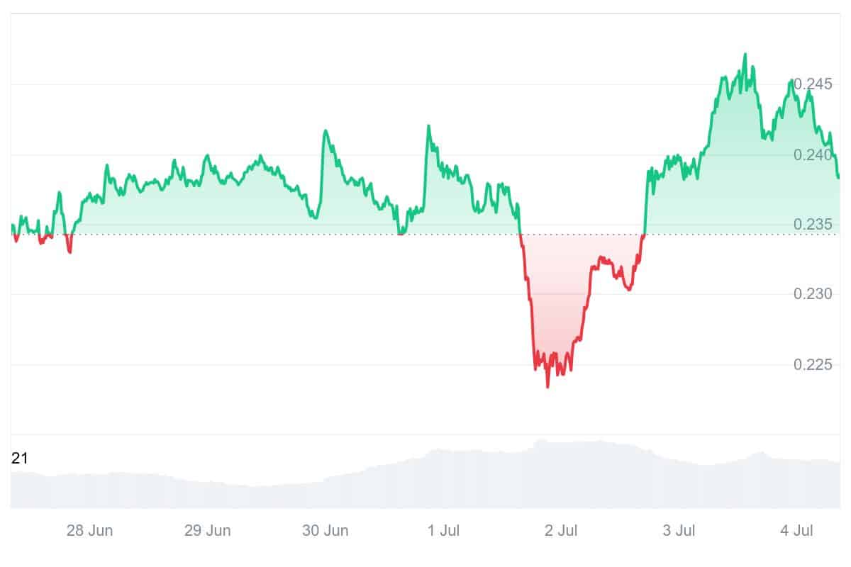 XLM Price Chart