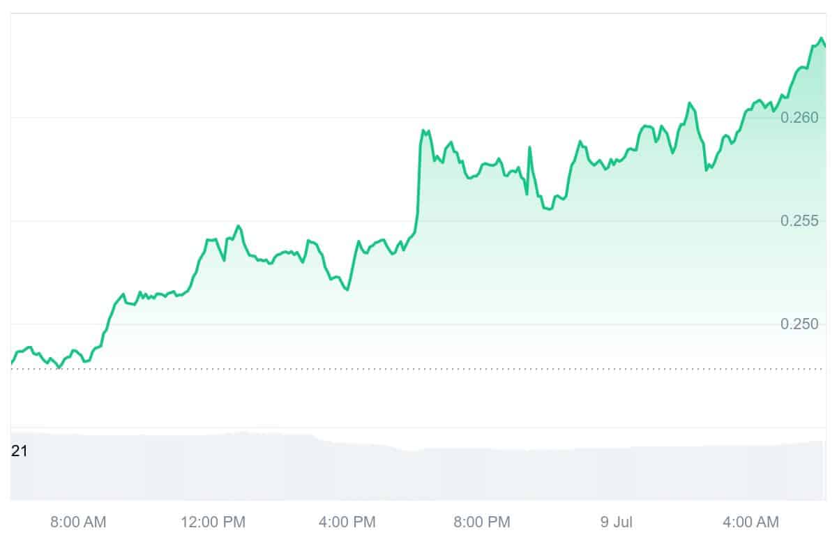 XLM Price Chart