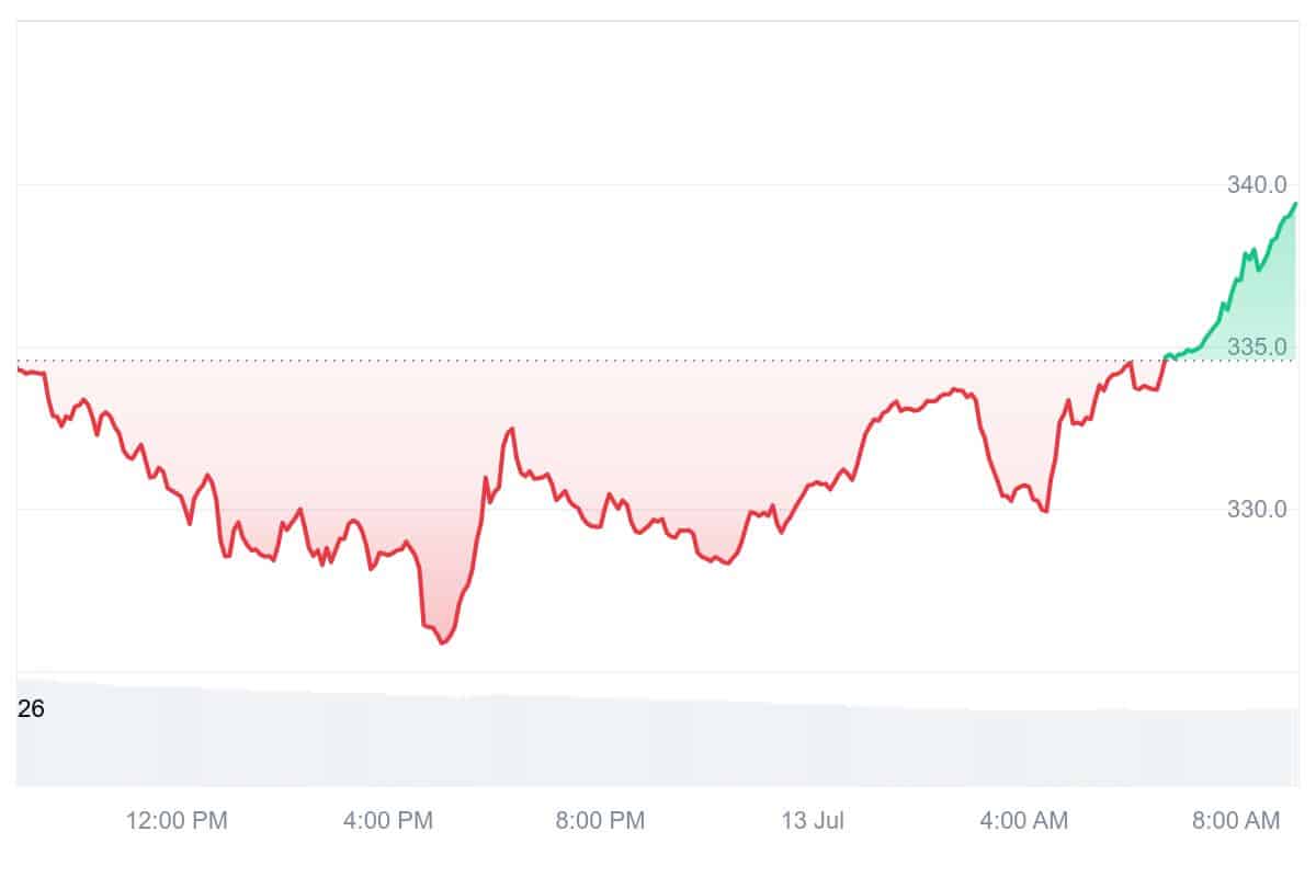 XMR Price Chart