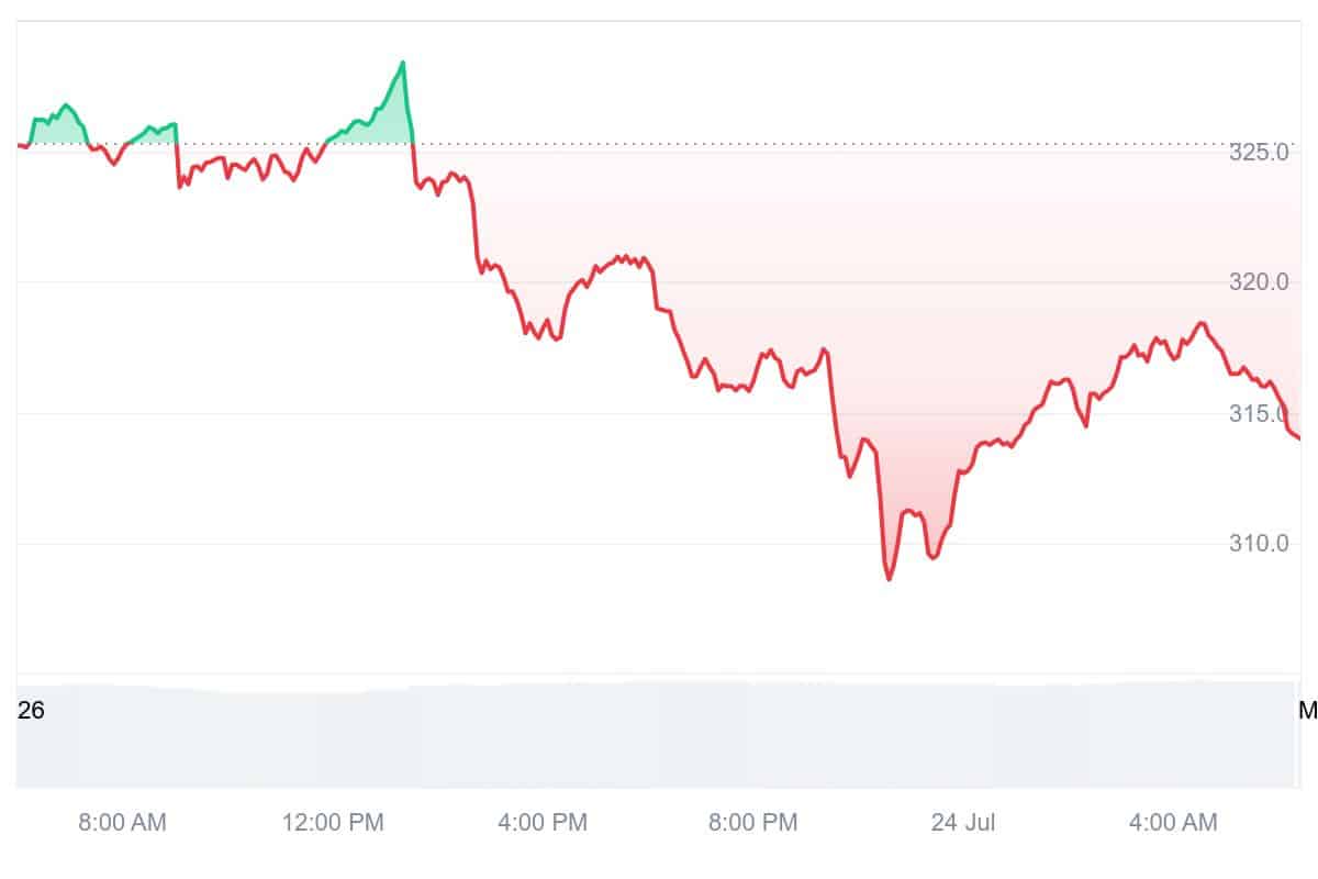 XMR Price Chart