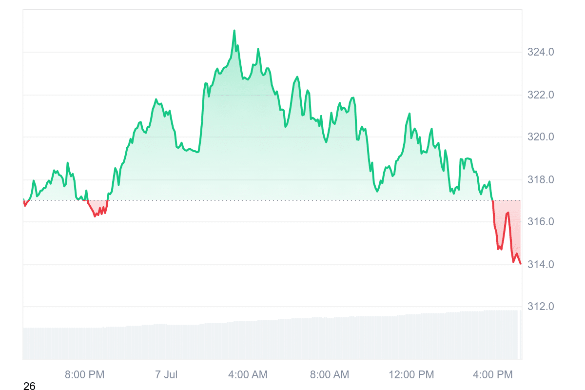 XMR Price Chart