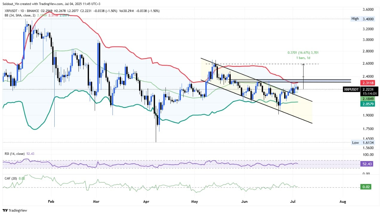XRP Price