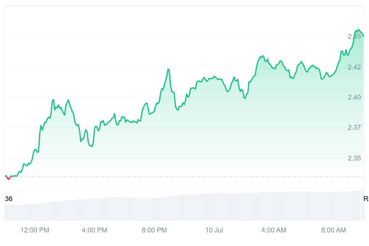 XRP Price Chart
