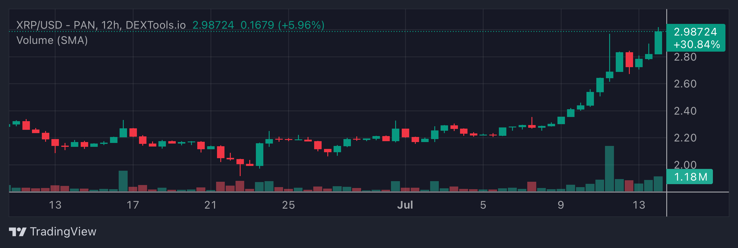 XRP Price Chart