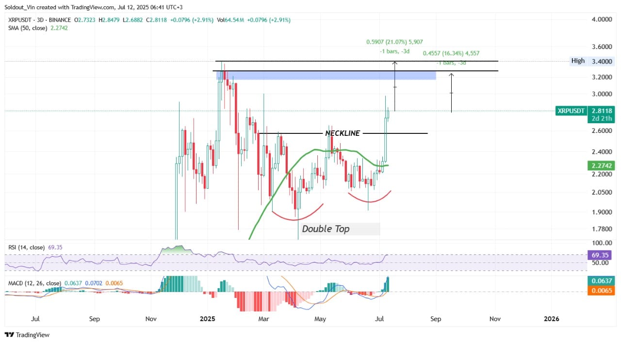 XRP price