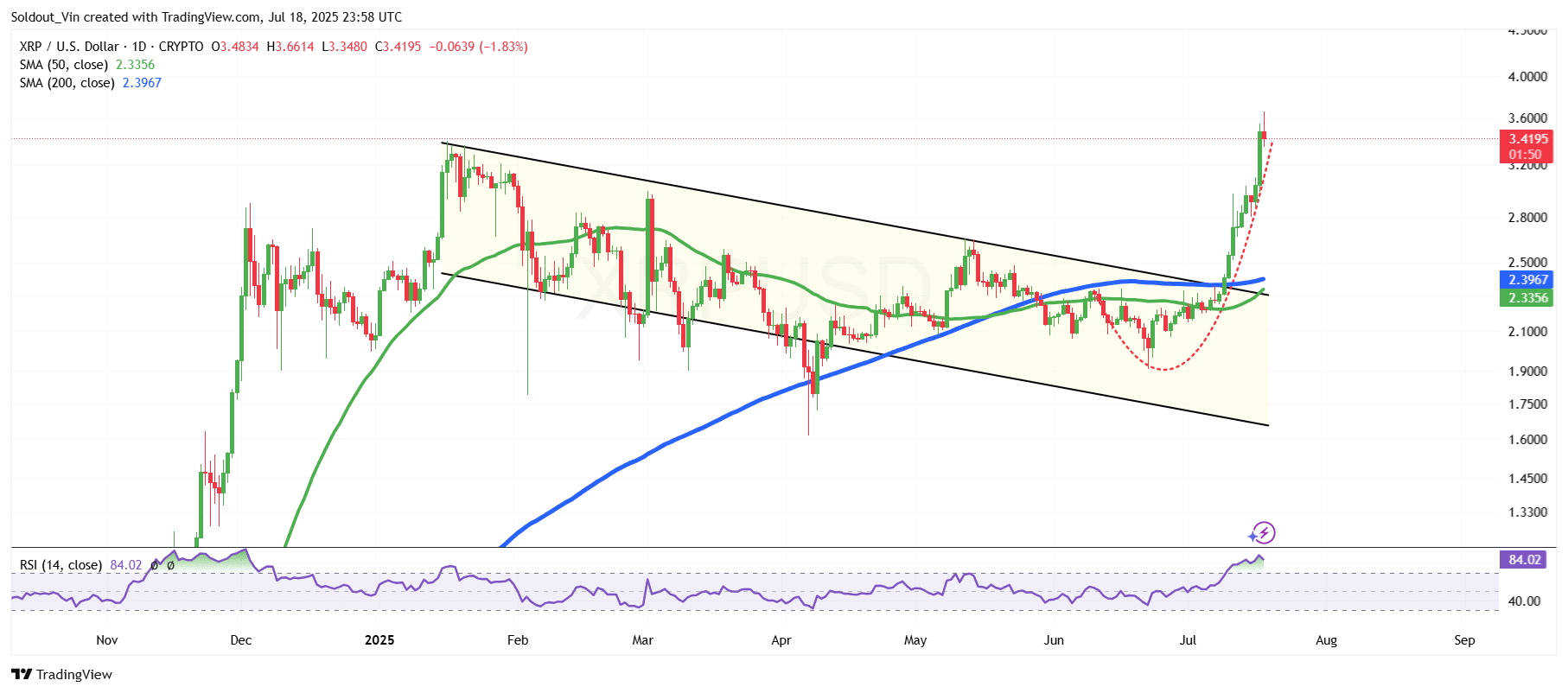 XRP Price