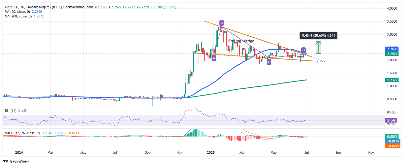 XRP Price Chart Analysis Source: GeckoTerminal