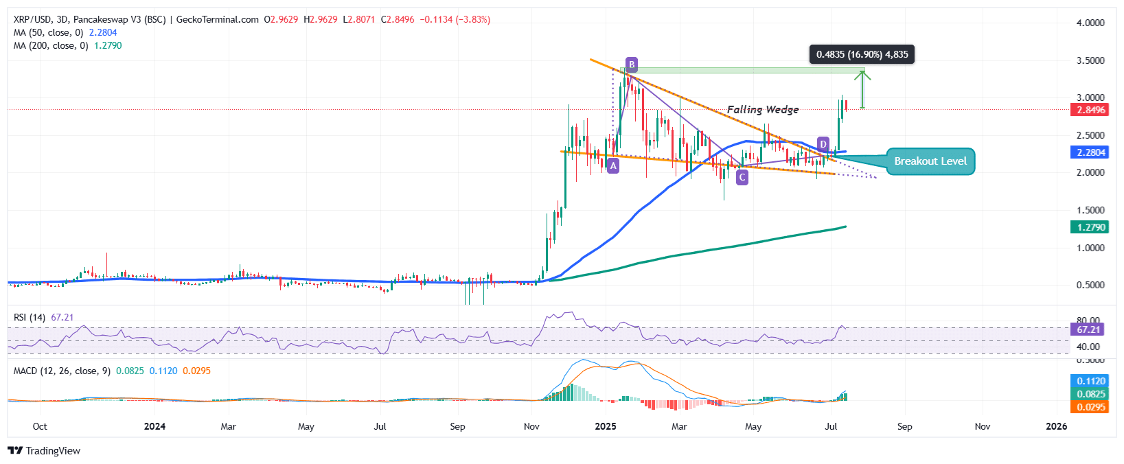 XRP Price Chart Analysis Source: GeckoTerminal 
