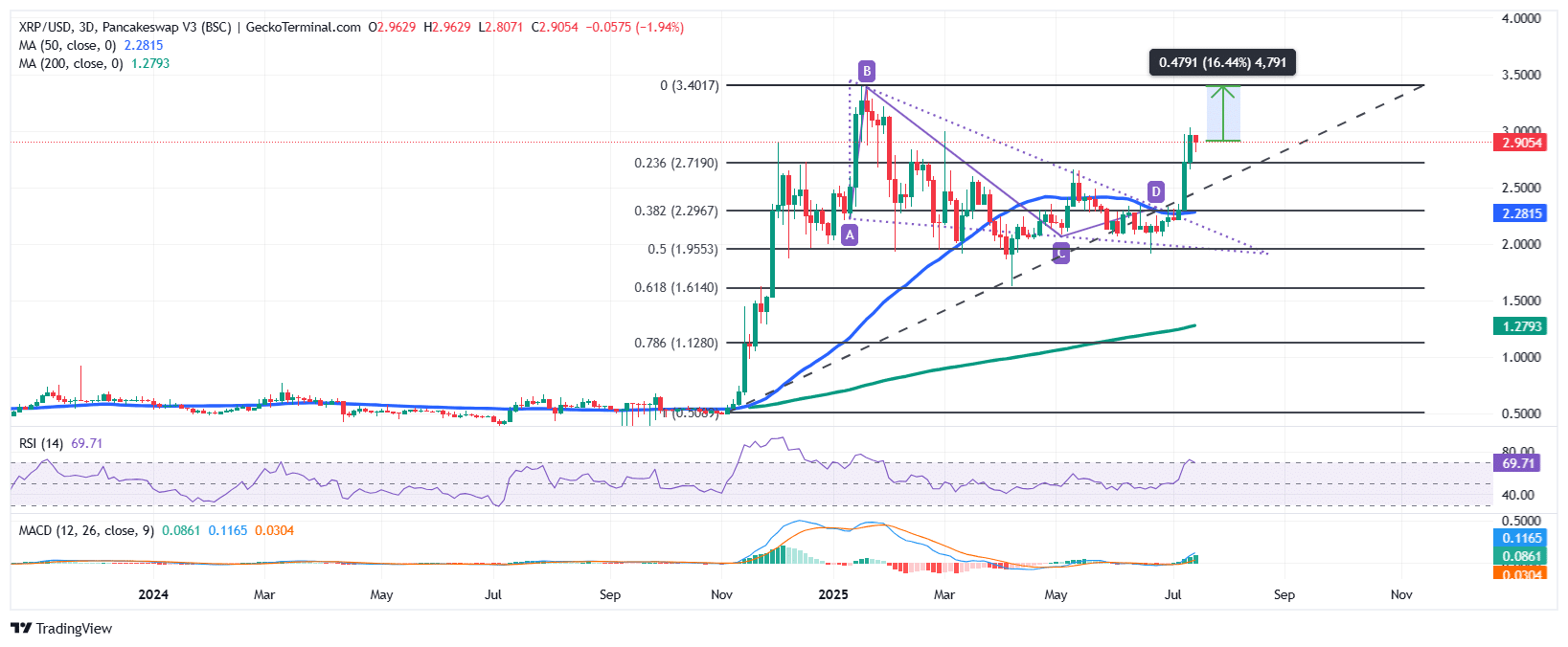 XRP Price Jumps 2% While This Bitcoin Layer-2 ICO Hits $3M