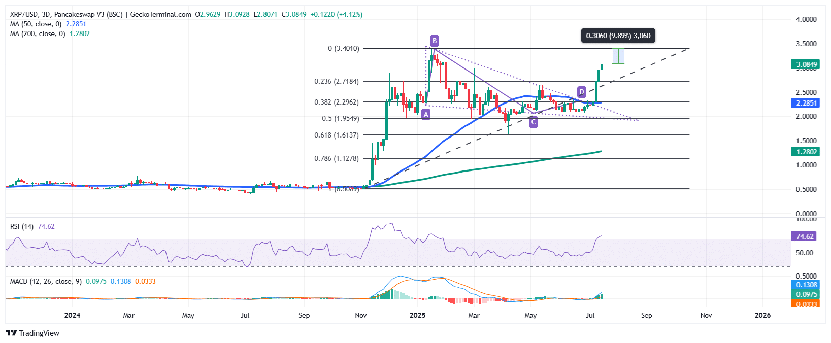 XRP Price Chart Analysis Source: GeckoTerminal