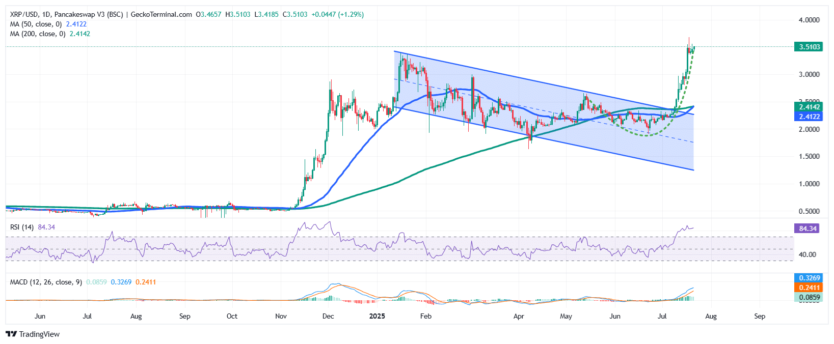 XRP Price Chart Analysis Source: GeckoTerminal