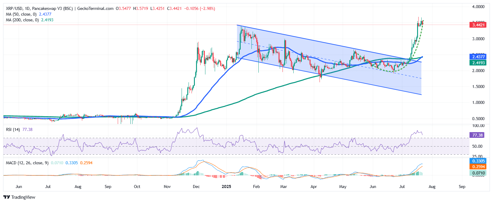 XRP Price Chart Analysis Source: GeckoTerminal