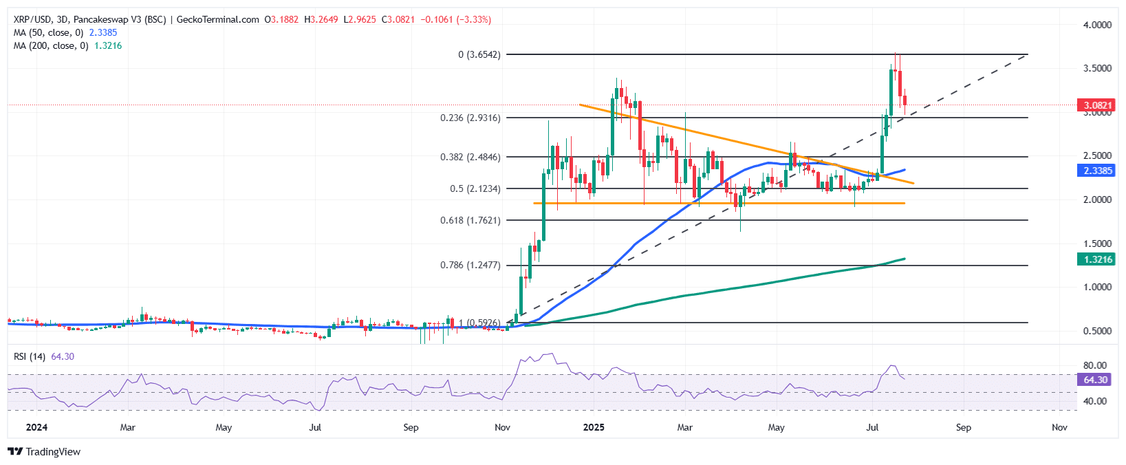 XRP Price Chart. Source: GeckoTerminal.com