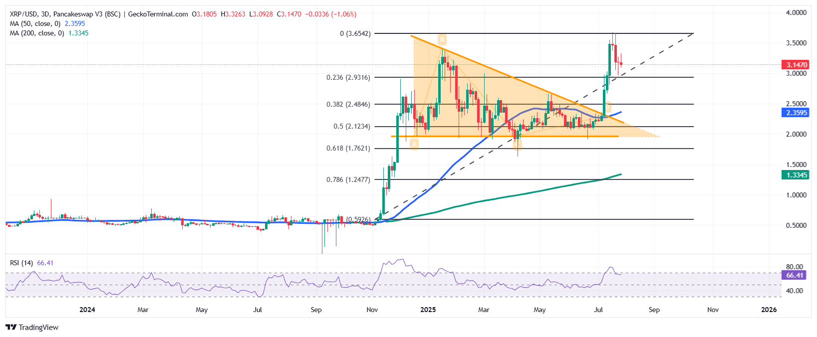XRP Price Chart Analysis Source: GeckoTerminal