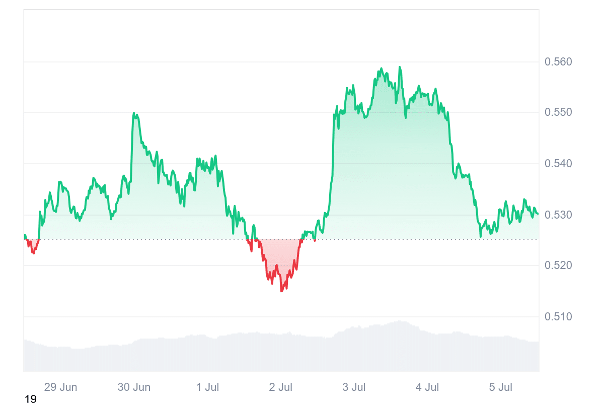 XTZ Price Chart