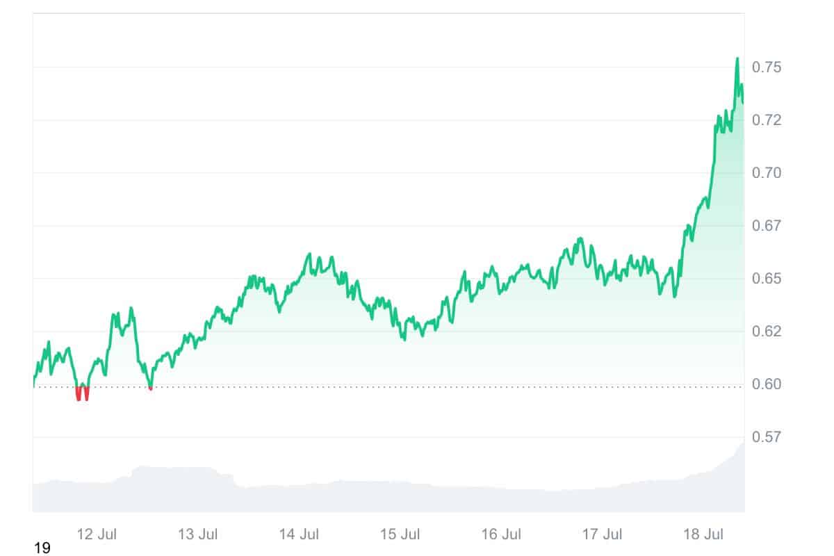 XTZ price chart