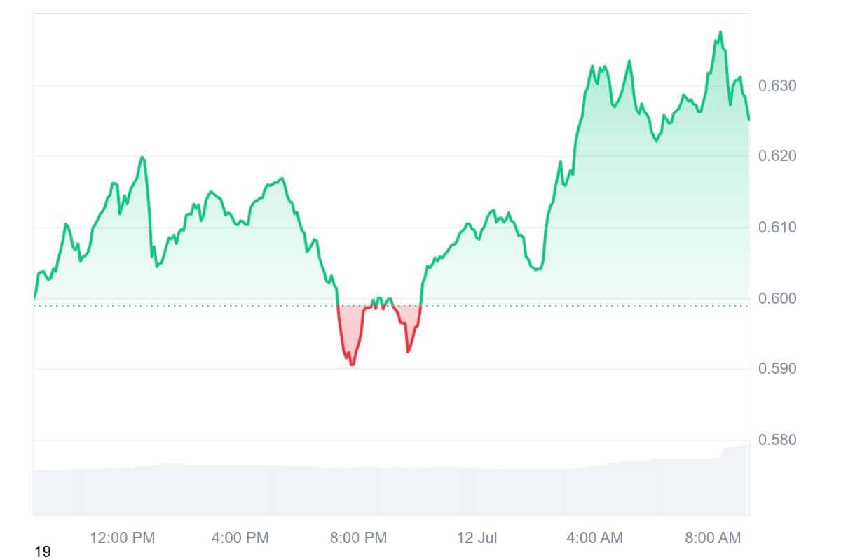 XTZ price chart