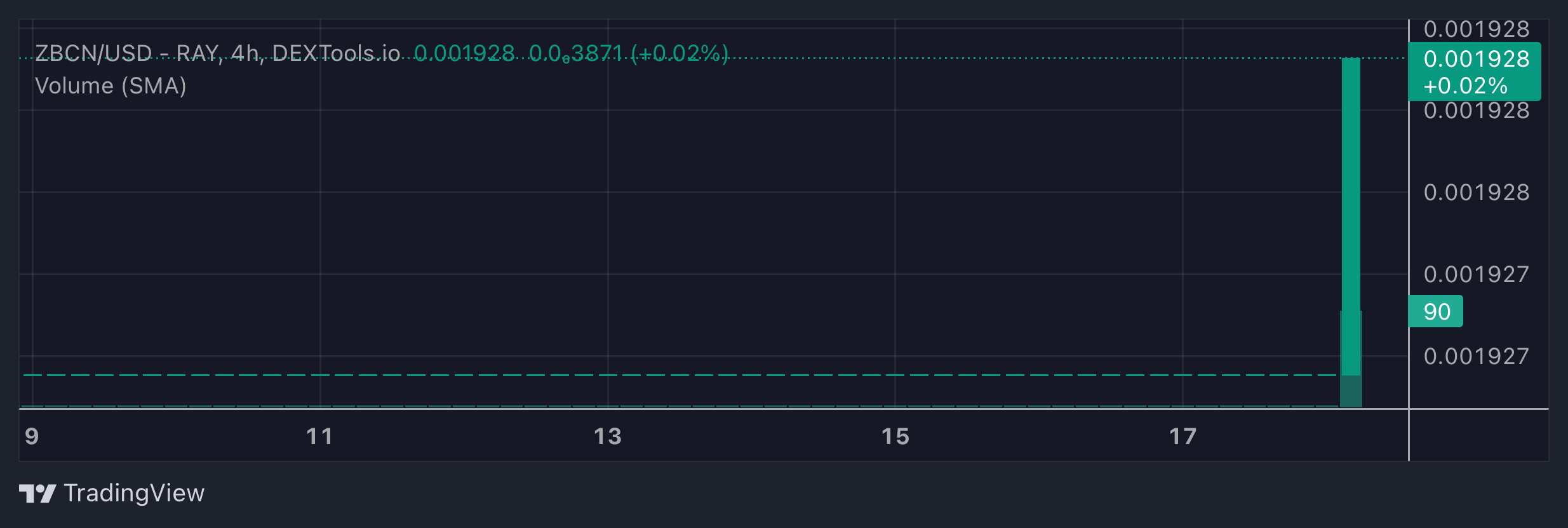 ZBCN Price Chart
