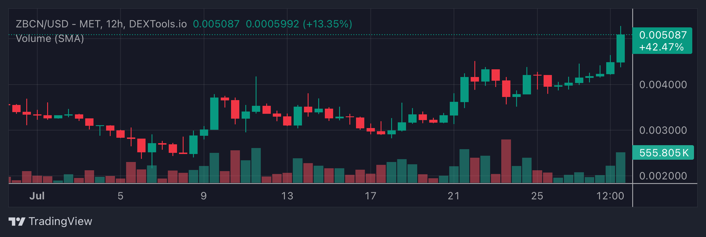 ZBCN Price Chart
