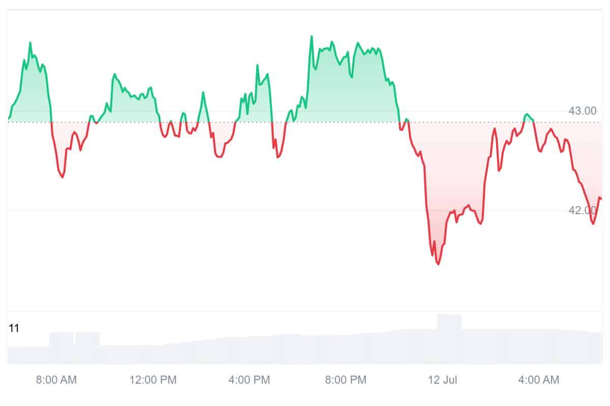 ZEC Price Chart