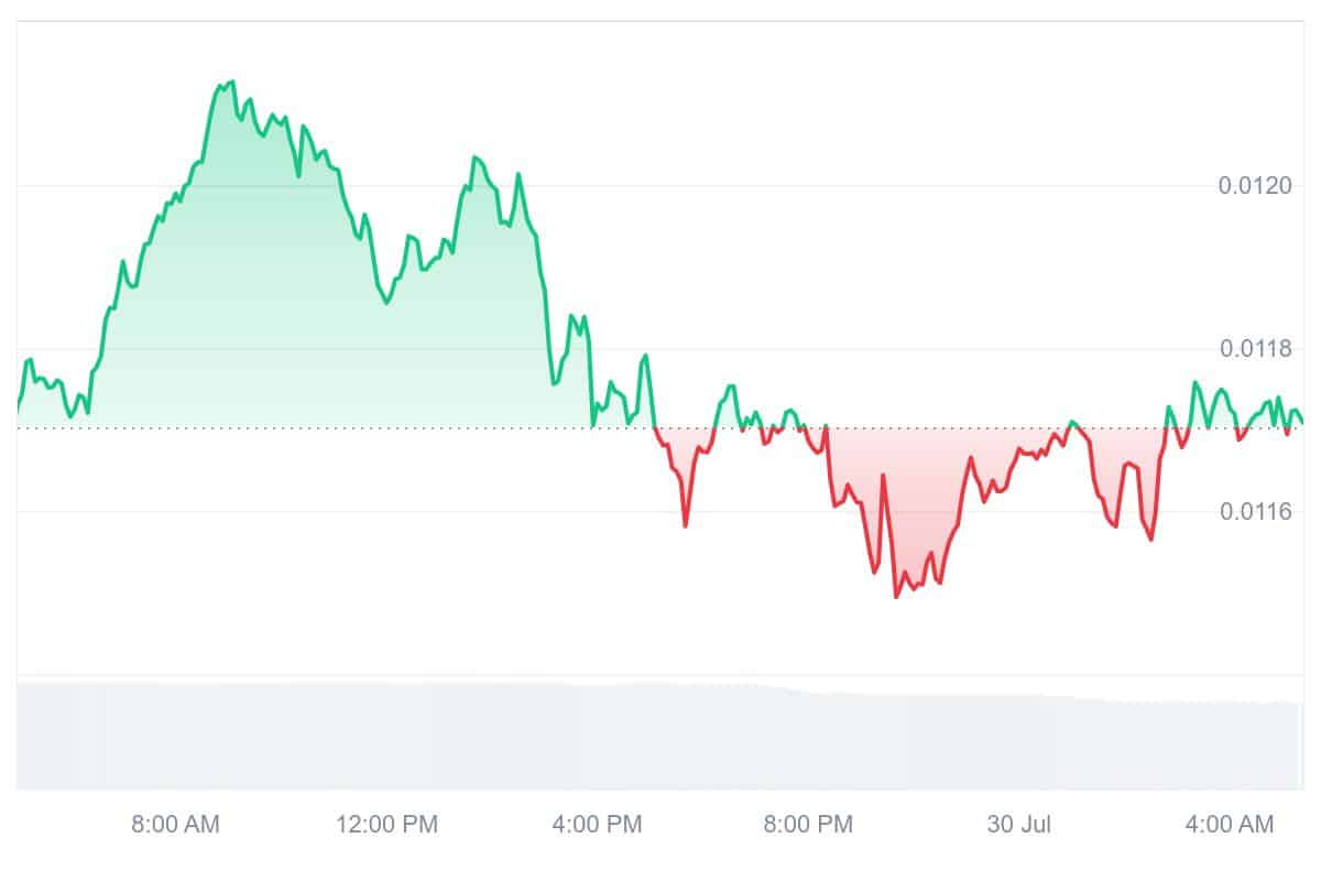 ZIL Price Chart