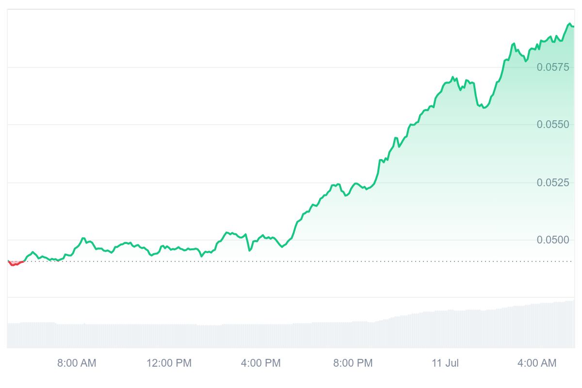 ZK Price Chart