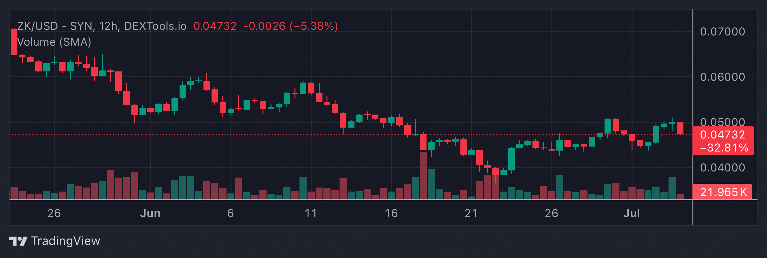 ZK Price Chart
