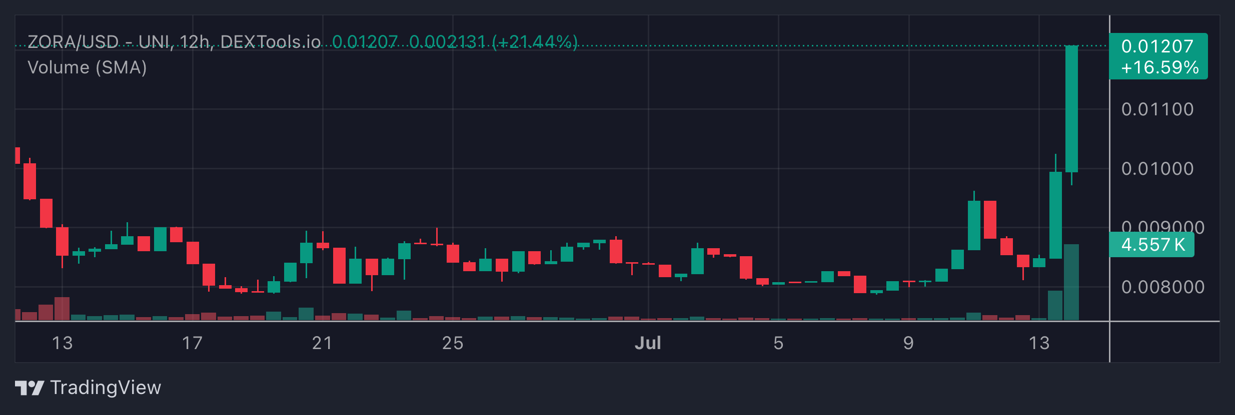 ZORA Price Chart