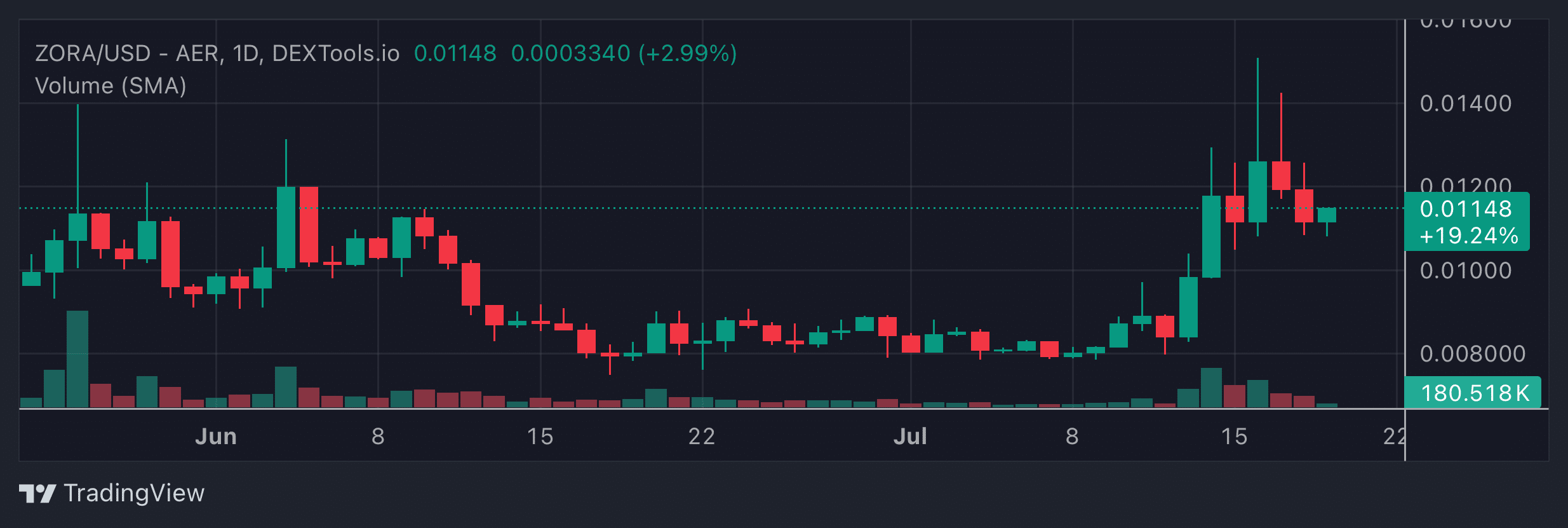 ZORA Price Chart