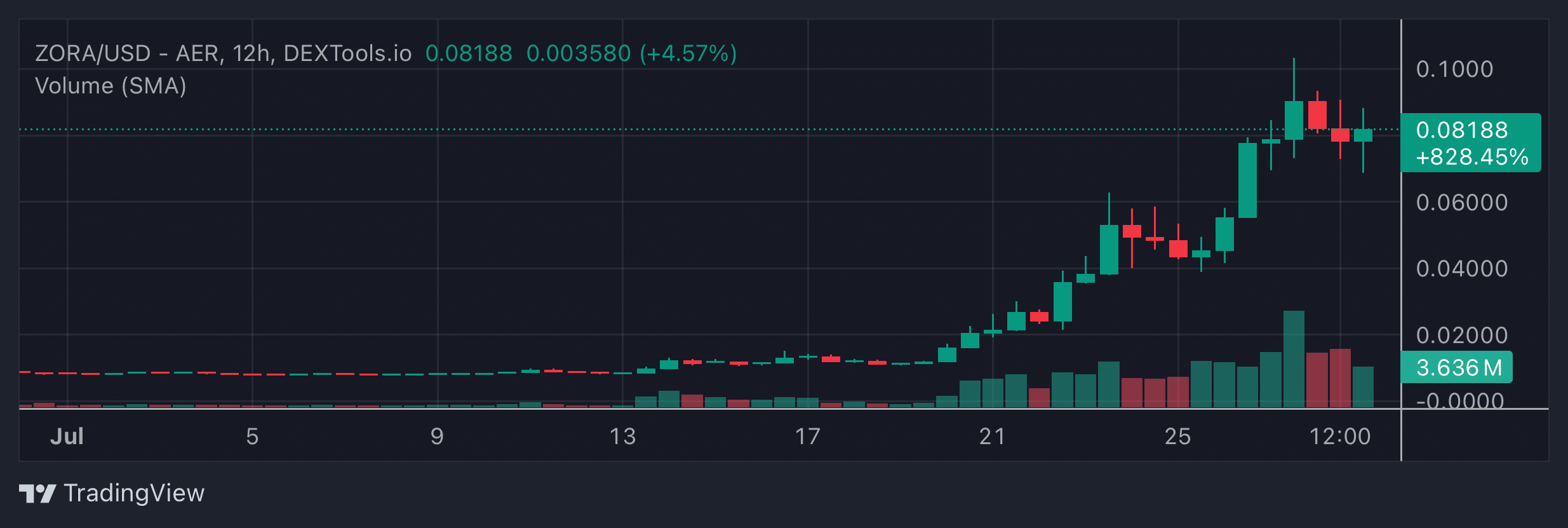 ZORA Price Chart