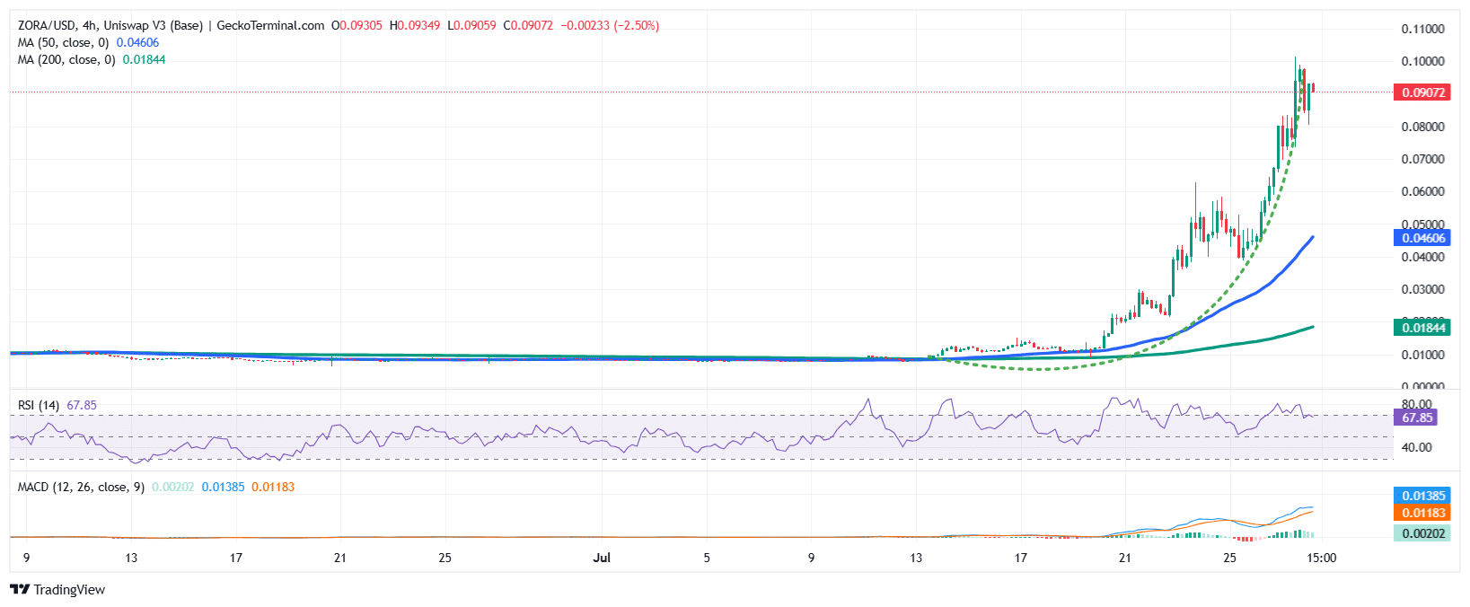 Zora Price Chart Analysis Source: GeckoTerminal