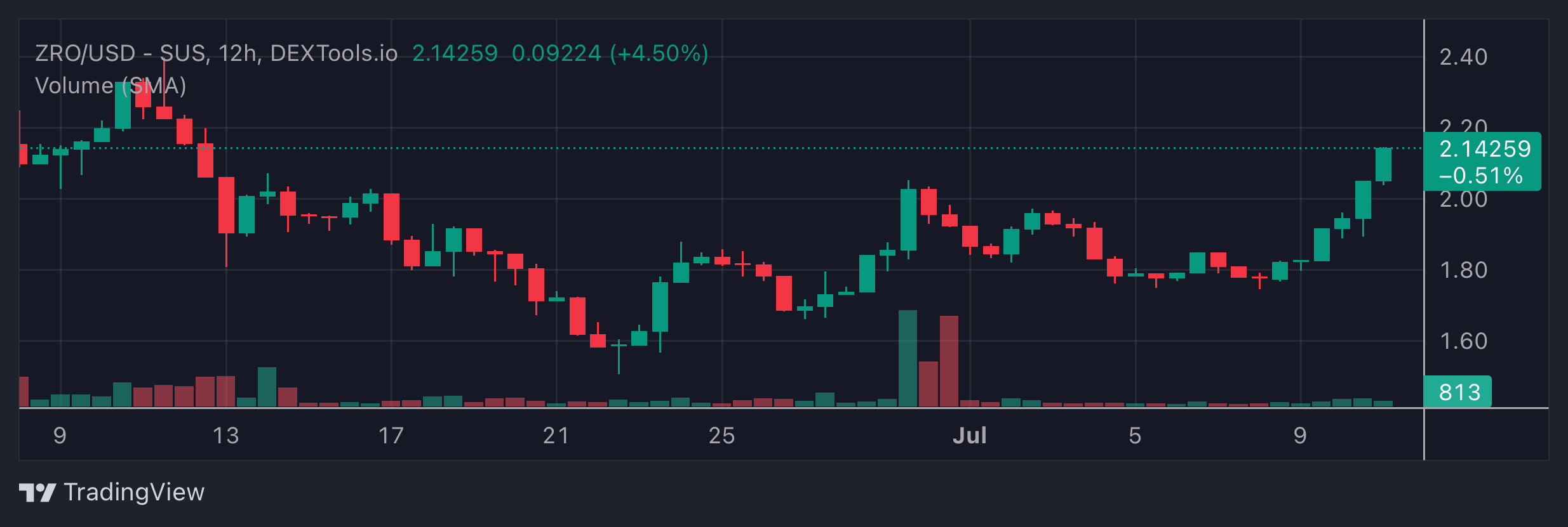 ZRO Price Chart