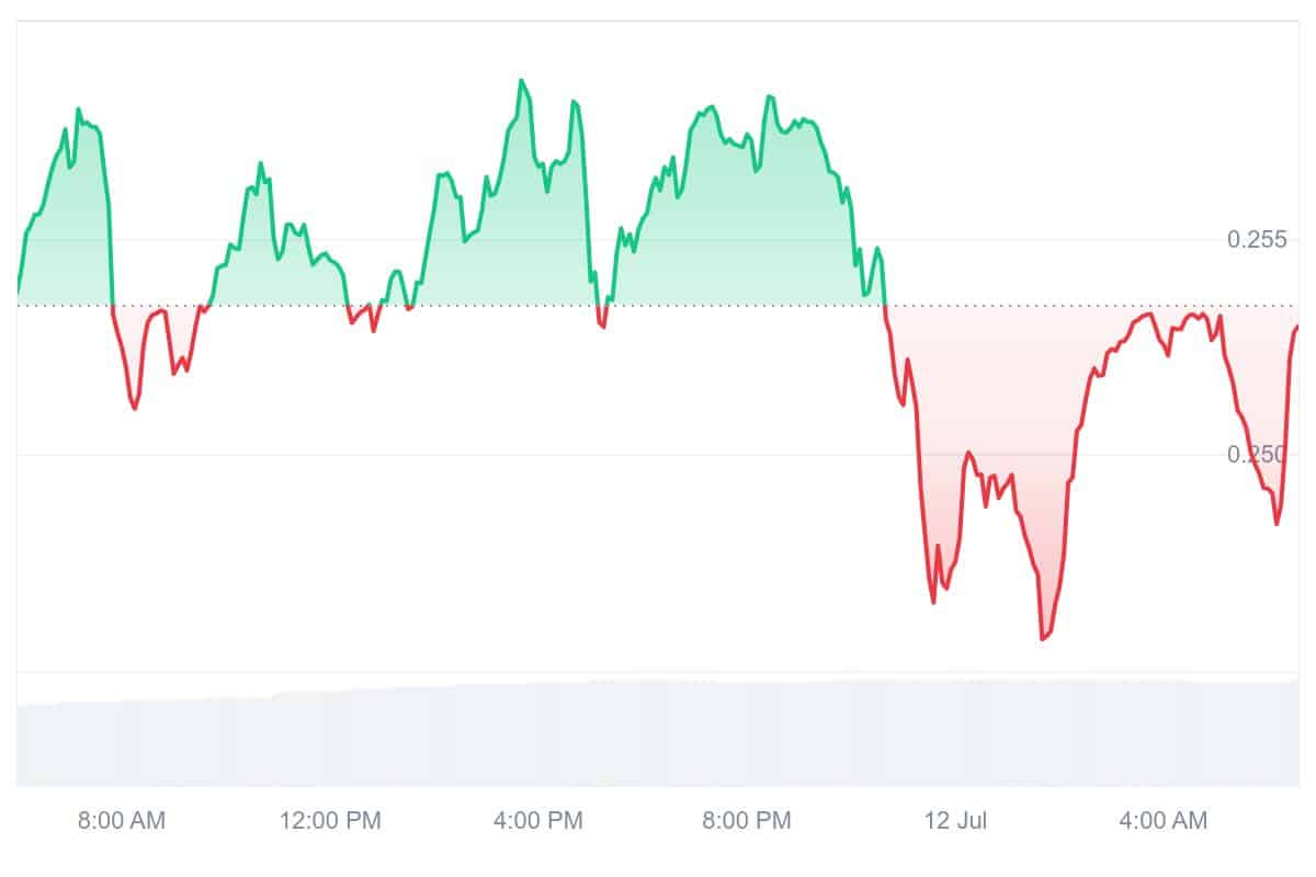 ZRX Price Chart