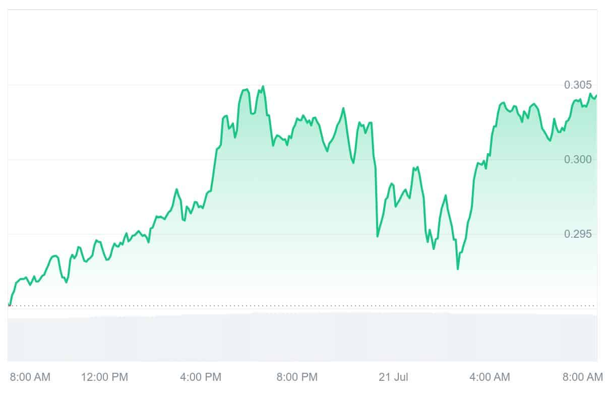 ZRX Price Chart
