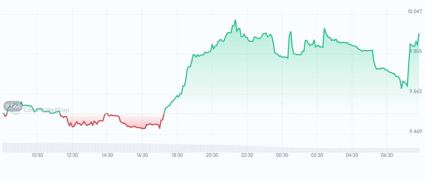 Zano price chart