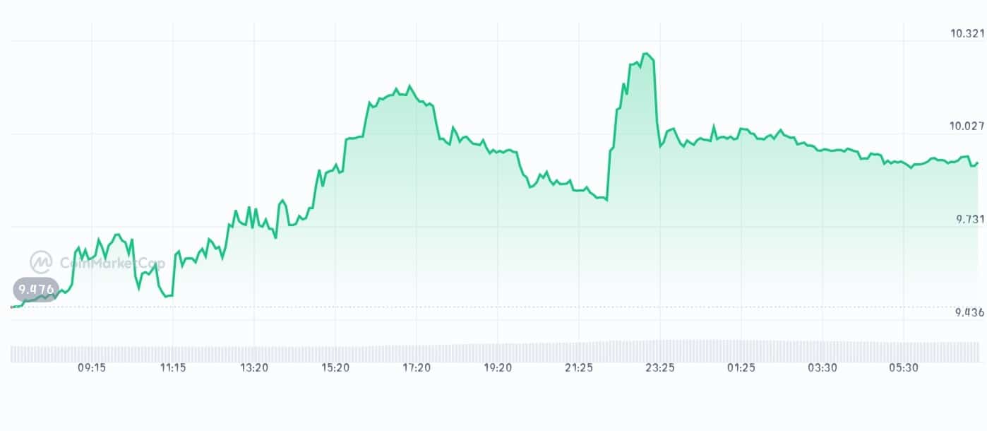 Zano price chart