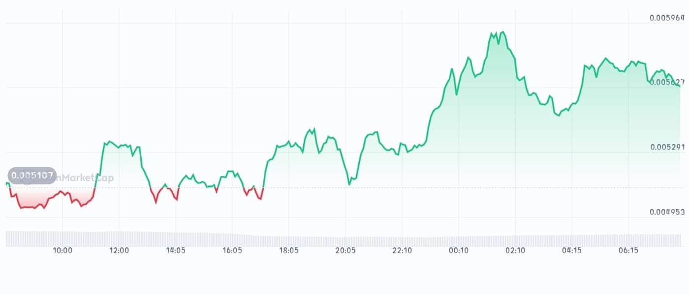 Zebec Network price chart