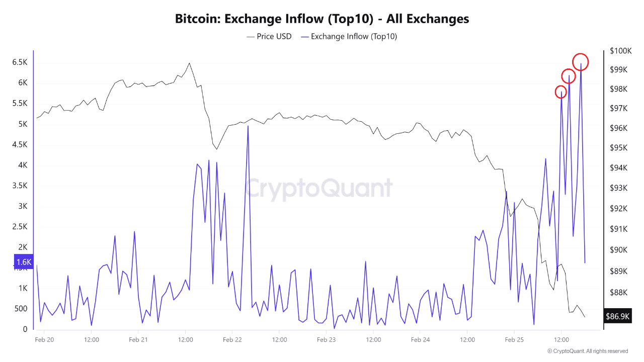 Bitcoin exchange flow