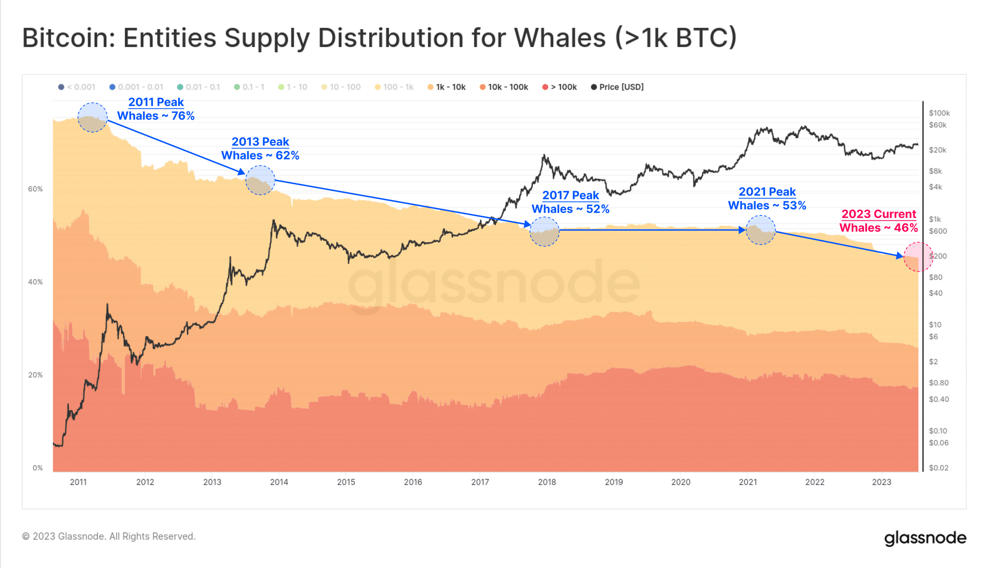 Bitcoin Whale chart from Glassnode