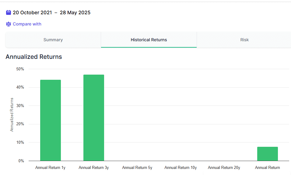BITO annualized returns