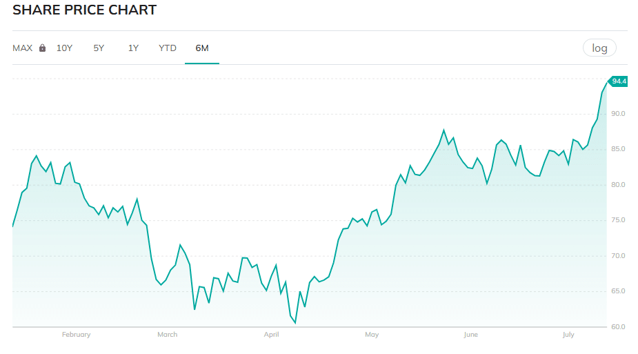 Blue chip ETF price chart