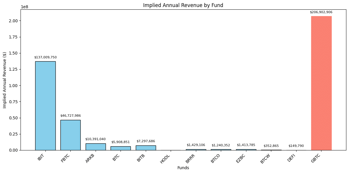 GBTC revenue vs all other ETFs