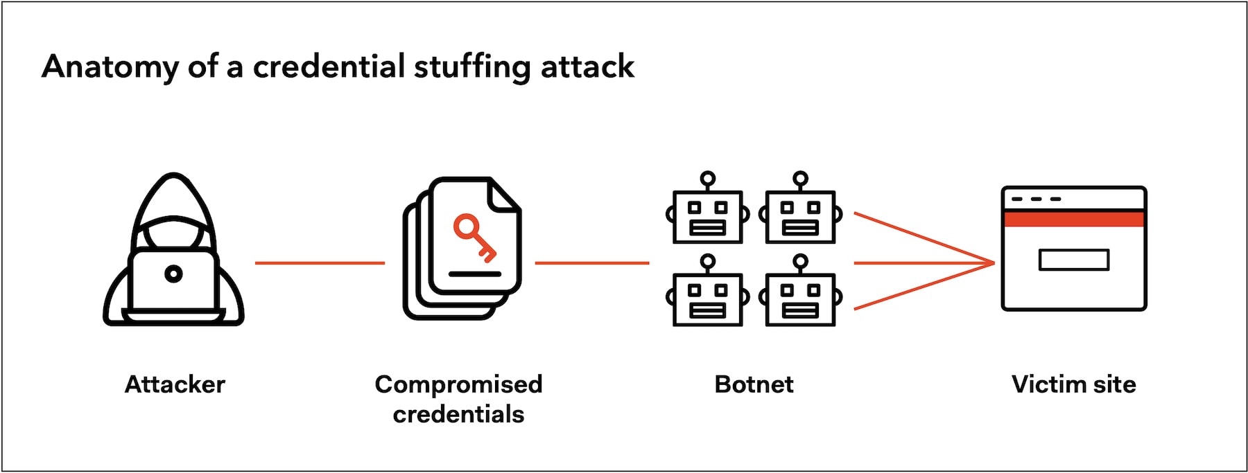 credential stuffing attack diagram without 2FA