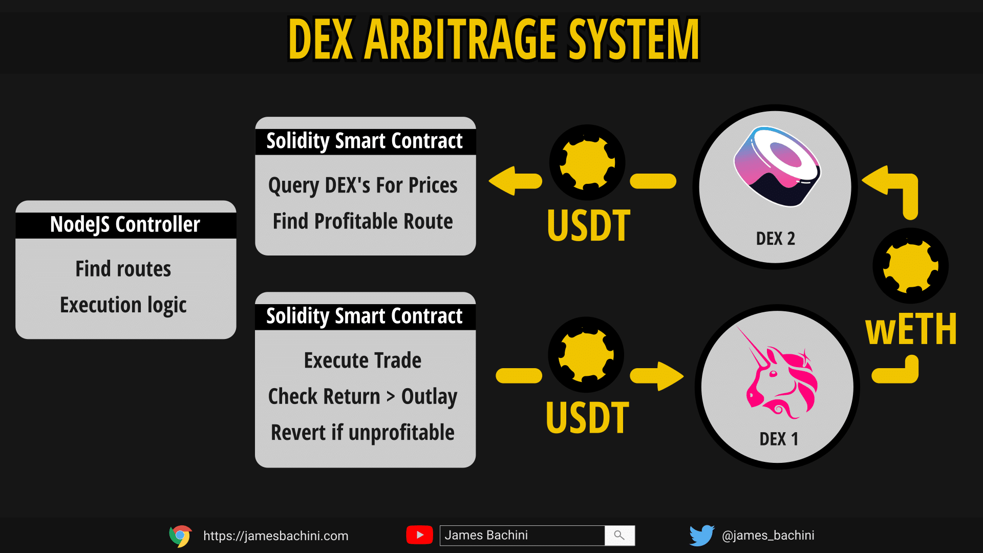 DEX arbitrage diagram