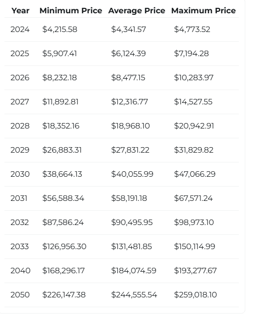 Ethereum price prediction chart