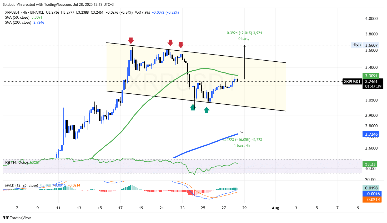 XRP Price Chart