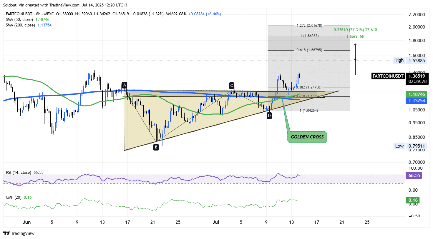 Fartcoin Price chart